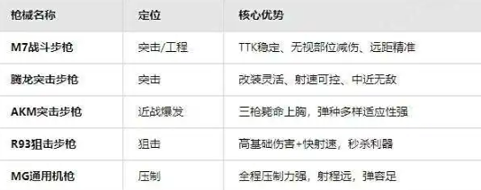 三角洲行动S6全面战场枪械深度解析:T0武器推荐与配置攻略