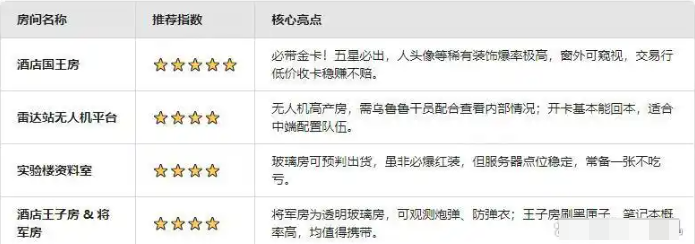 三角洲行动S6赛季钥匙房性价比全攻略:老玩家的血泪经验分享