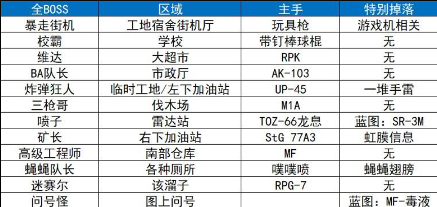 农场镇boss以及掉落